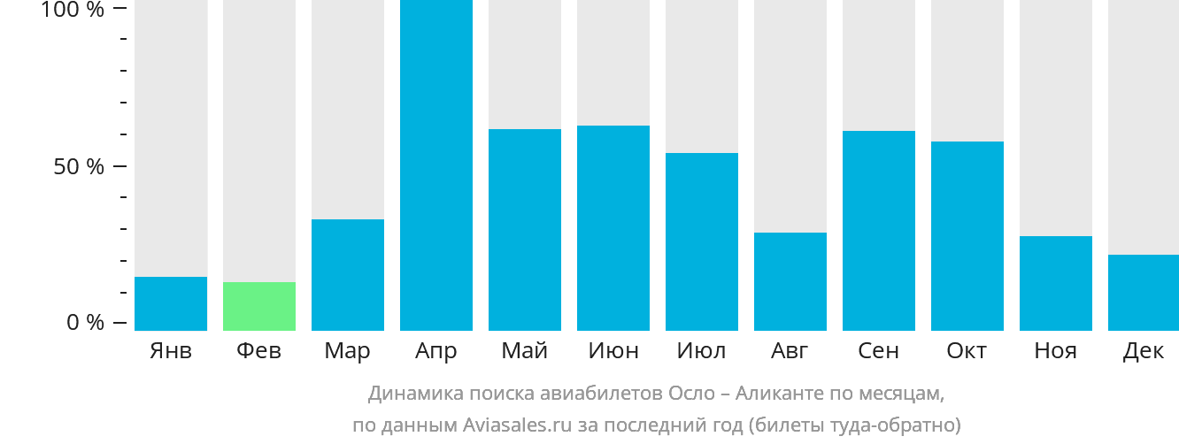 Динамика поиска авиабилетов из Осло в Аликанте по месяцам