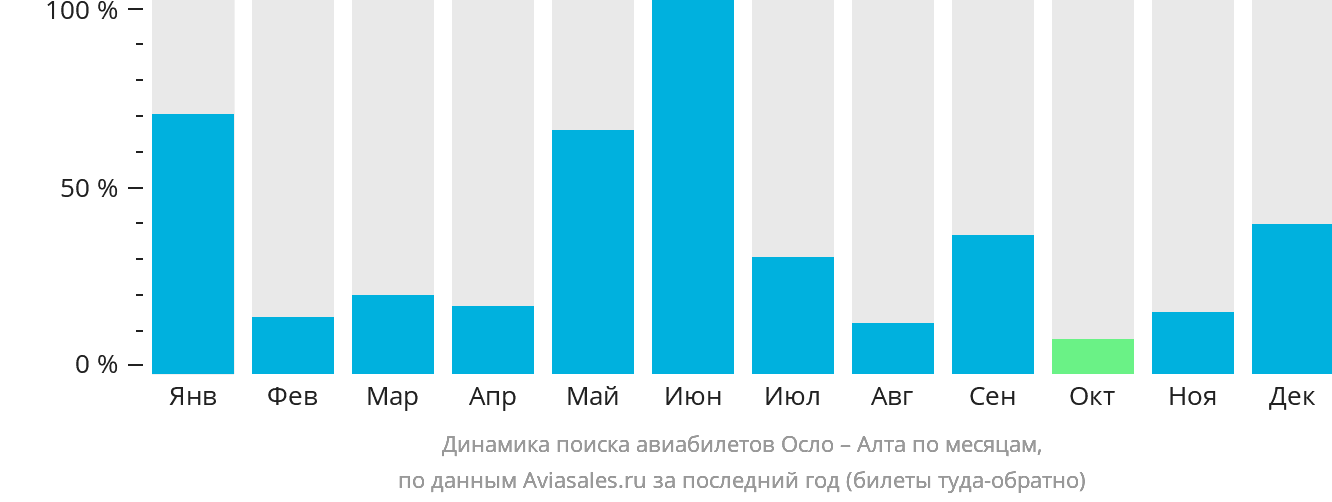 Динамика поиска авиабилетов из Осло в Алту по месяцам