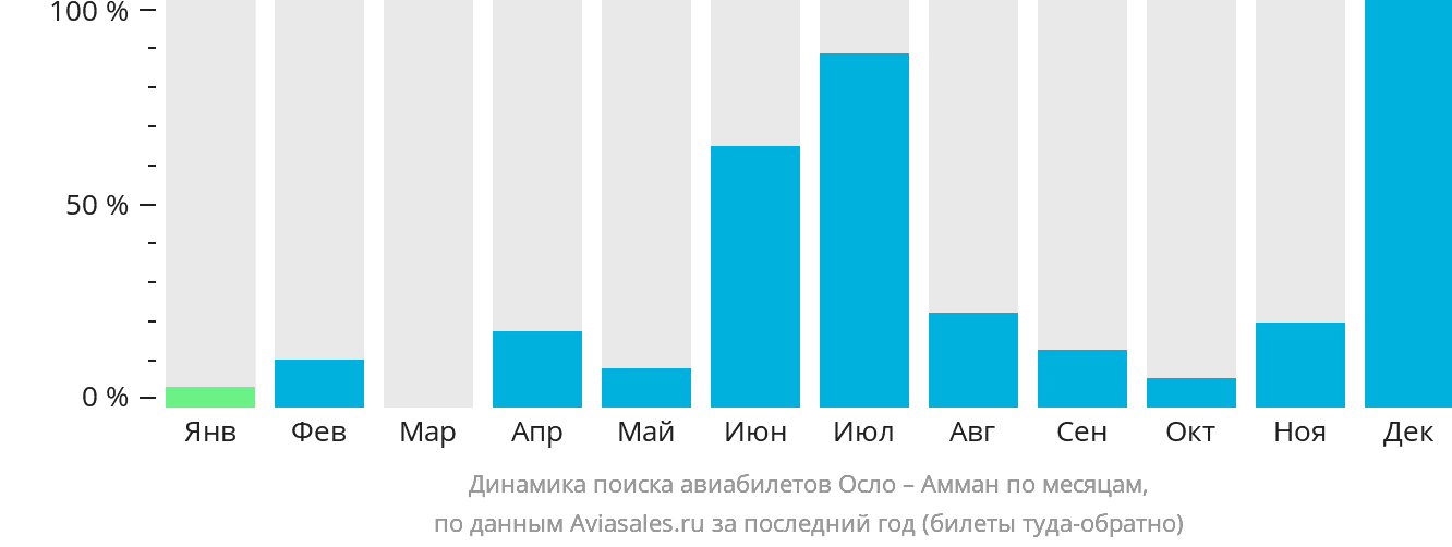 Динамика поиска авиабилетов из Осло в Амман по месяцам