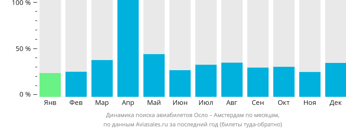 Динамика поиска авиабилетов из Осло в Амстердам по месяцам