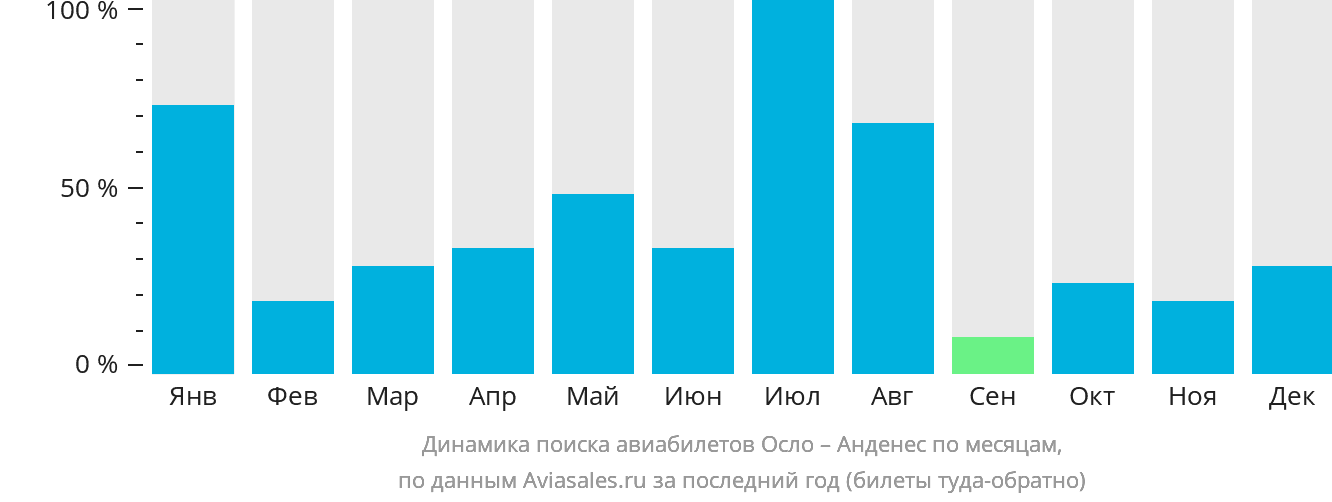 Динамика поиска авиабилетов из Осло в Анденес по месяцам
