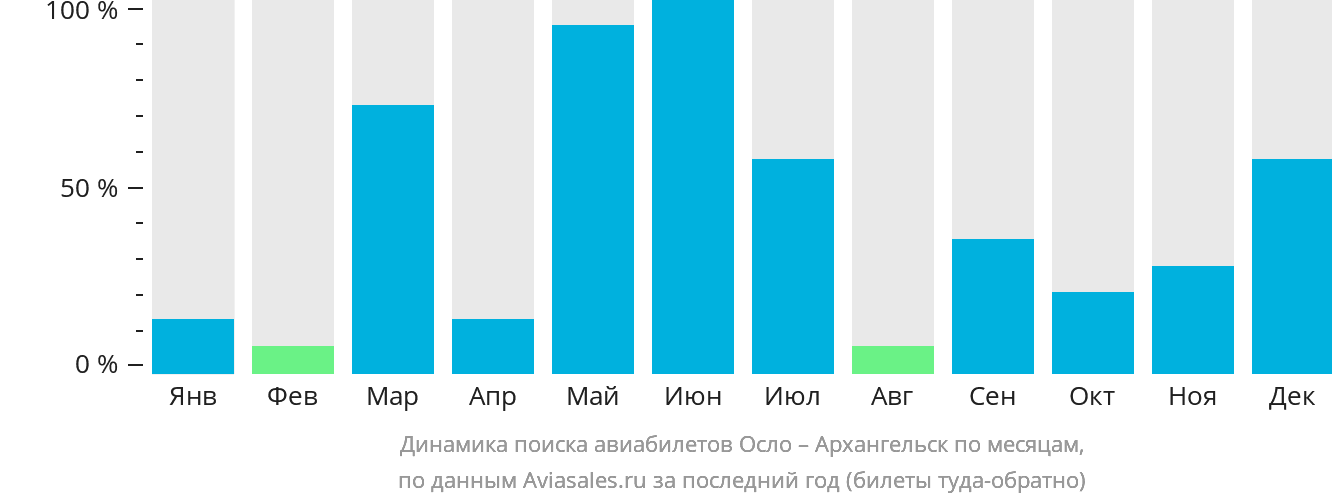 Динамика поиска авиабилетов из Осло в Архангельск по месяцам