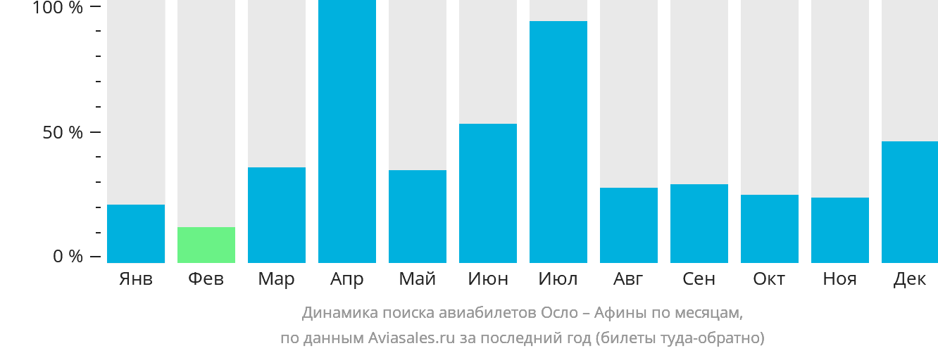 Динамика поиска авиабилетов из Осло в Афины по месяцам