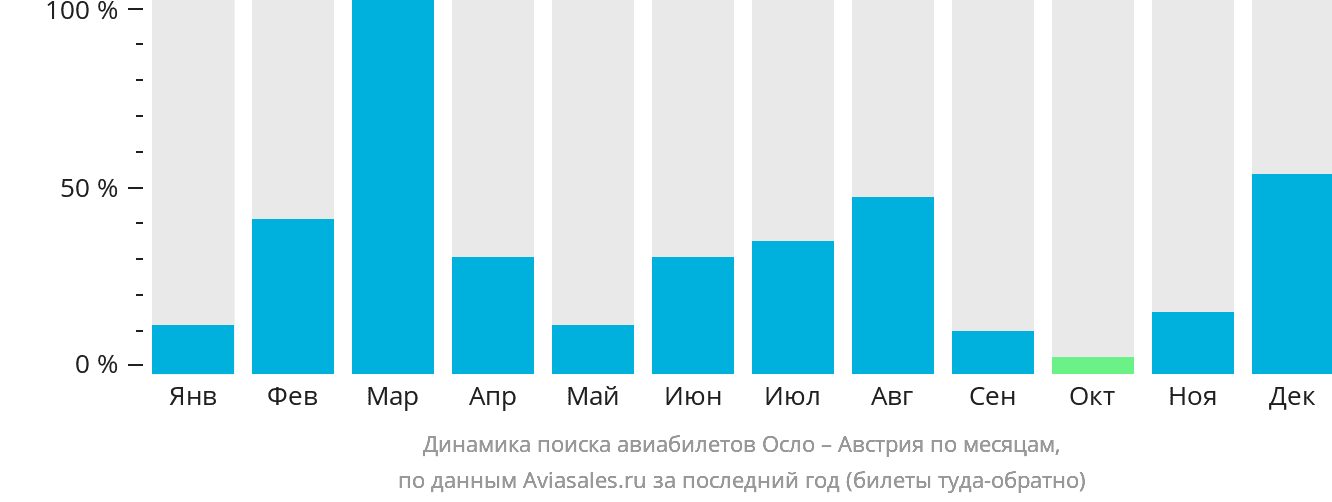 Динамика поиска авиабилетов из Осло в Австрию по месяцам