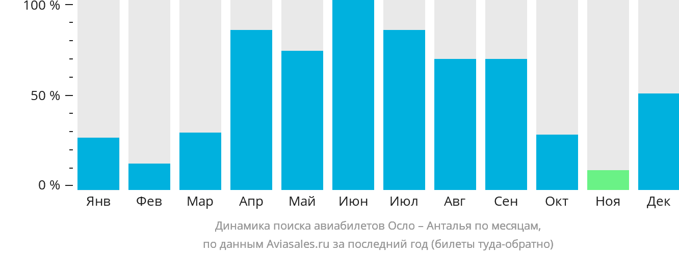 Динамика поиска авиабилетов из Осло в Анталью по месяцам
