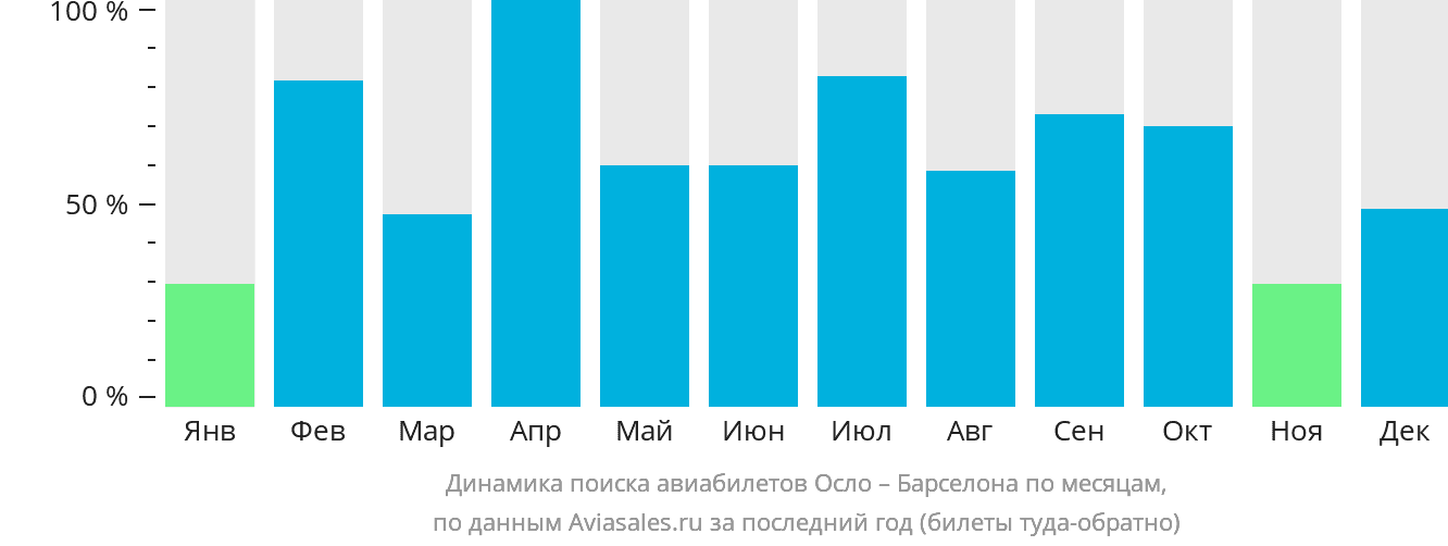 Динамика поиска авиабилетов из Осло в Барселону по месяцам
