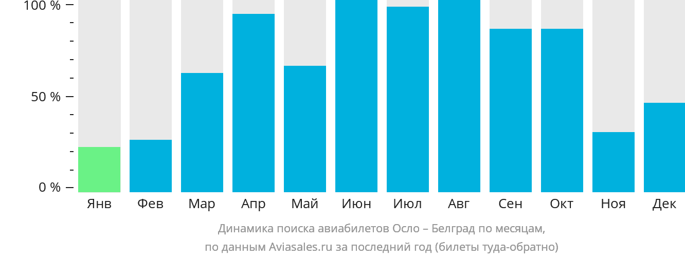 Динамика поиска авиабилетов из Осло в Белград по месяцам
