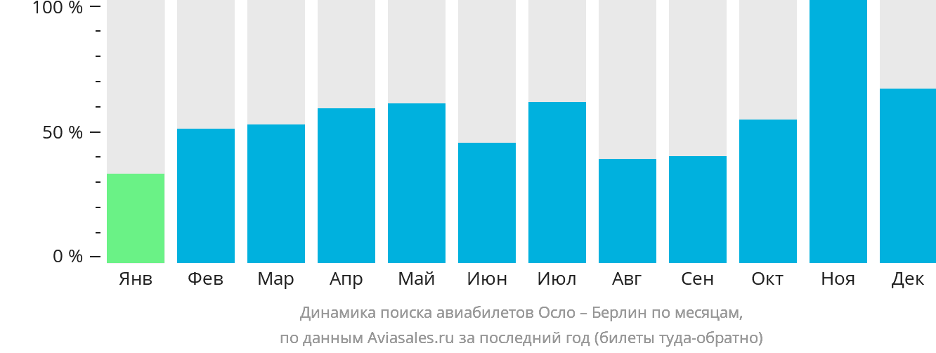 Динамика поиска авиабилетов из Осло в Берлин по месяцам