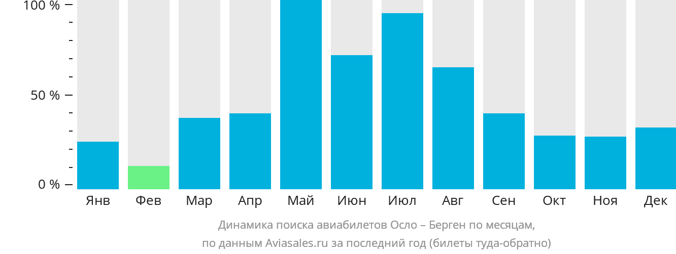 Динамика поиска авиабилетов из Осло в Берген по месяцам