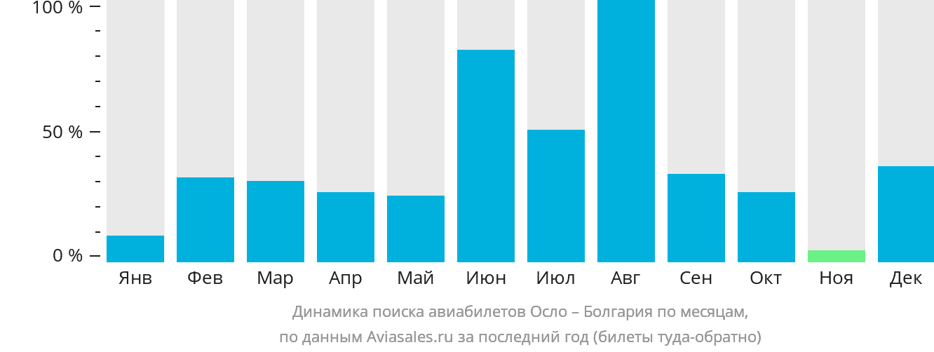 Динамика поиска авиабилетов из Осло в Болгарию по месяцам