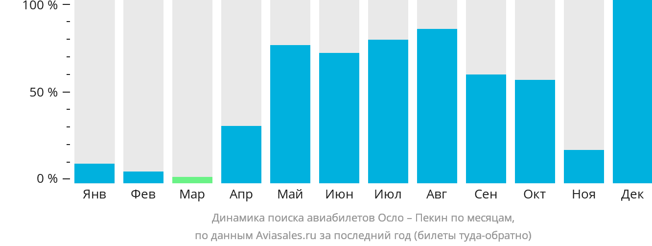 Динамика поиска авиабилетов из Осло в Пекин по месяцам