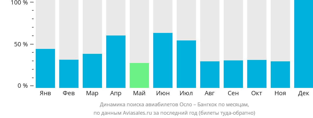 Динамика поиска авиабилетов из Осло в Бангкок по месяцам