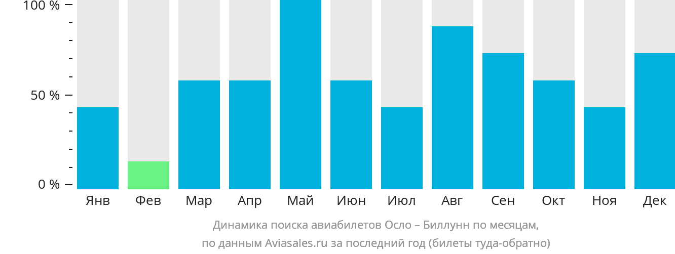 Динамика поиска авиабилетов из Осло в Биллунн по месяцам