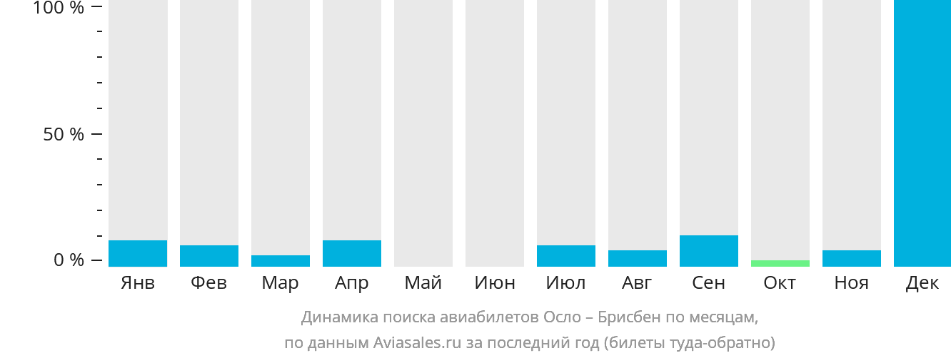 Динамика поиска авиабилетов из Осло в Брисбен по месяцам
