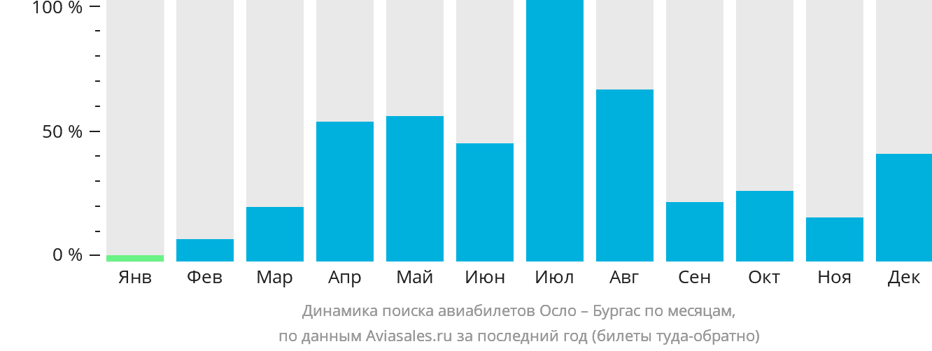 Динамика поиска авиабилетов из Осло в Бургас по месяцам