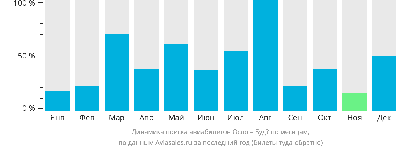 Динамика поиска авиабилетов из Осло в Будё по месяцам