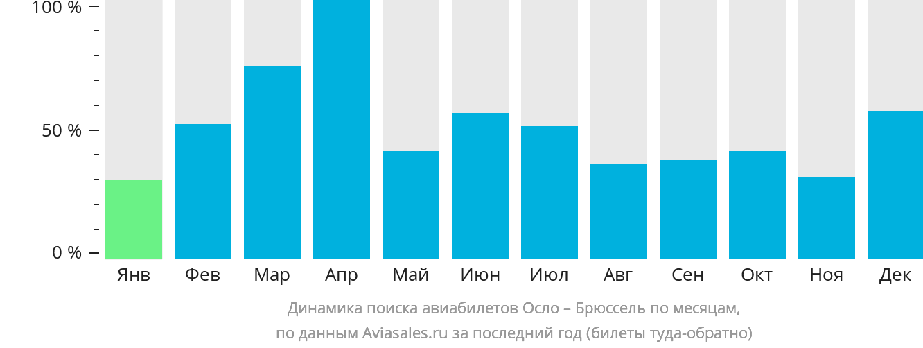 Динамика поиска авиабилетов из Осло в Брюссель по месяцам
