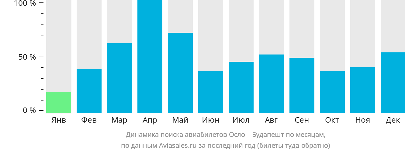 Динамика поиска авиабилетов из Осло в Будапешт по месяцам