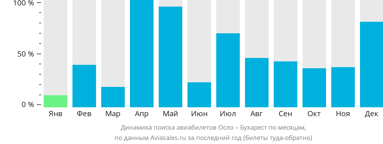 Динамика поиска авиабилетов из Осло в Бухарест по месяцам