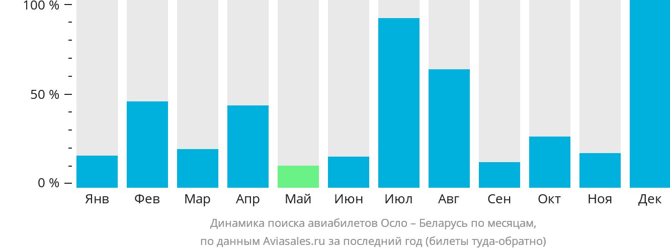 Динамика поиска авиабилетов из Осло в Беларусь по месяцам