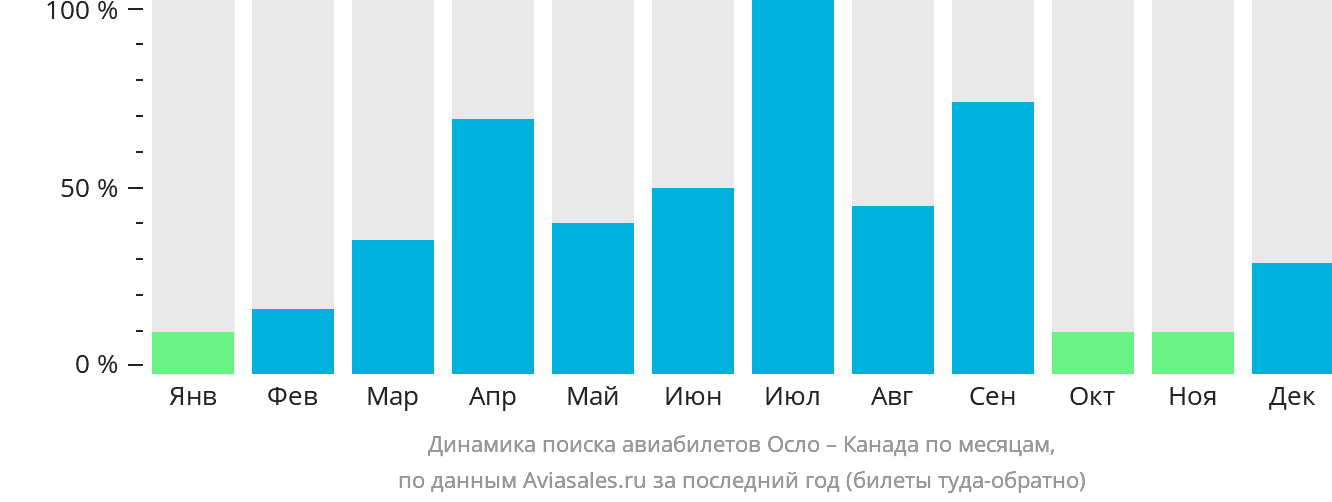 Динамика поиска авиабилетов из Осло в Канаду по месяцам