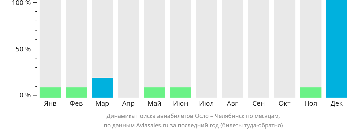 Динамика поиска авиабилетов из Осло в Челябинск по месяцам