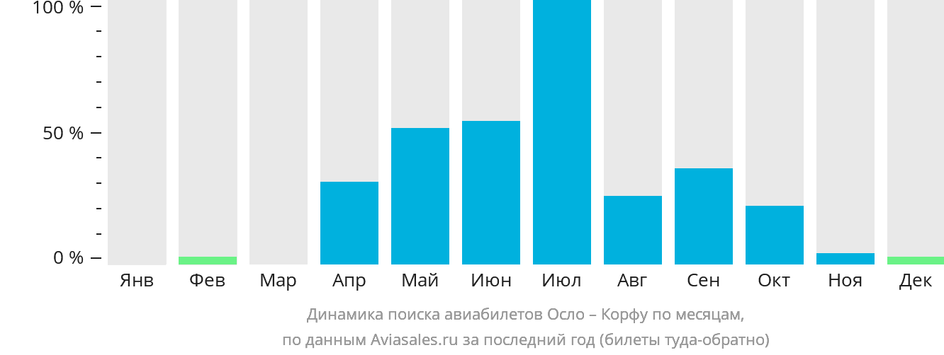 Динамика поиска авиабилетов из Осло на Корфу по месяцам
