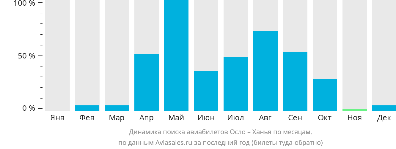 Динамика поиска авиабилетов из Осло в Ханью по месяцам