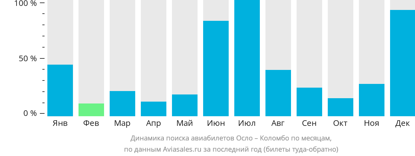 Динамика поиска авиабилетов из Осло в Коломбо по месяцам
