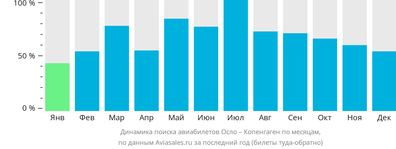 Динамика поиска авиабилетов из Осло в Копенгаген по месяцам
