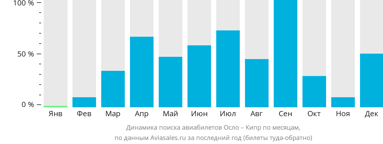 Динамика поиска авиабилетов из Осло на Кипр по месяцам