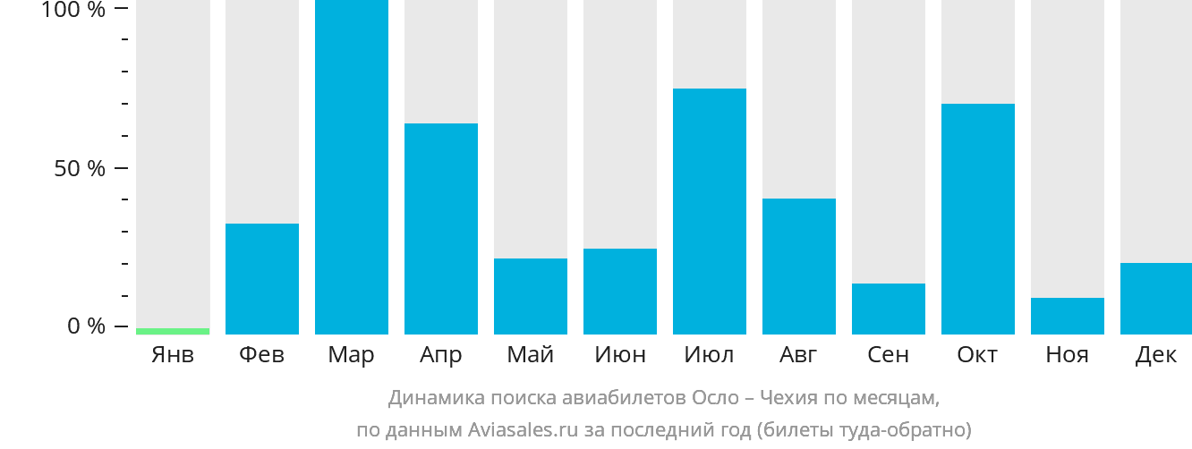 Динамика поиска авиабилетов из Осло в Чехию по месяцам