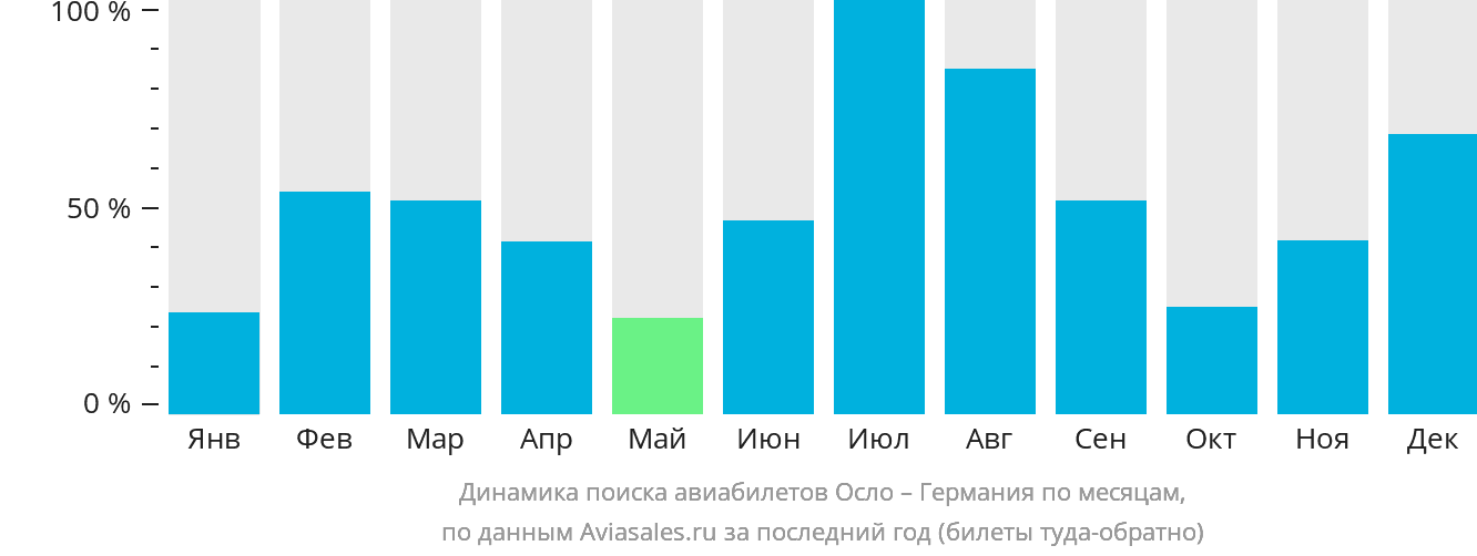 Динамика поиска авиабилетов из Осло в Германию по месяцам