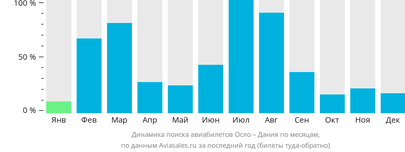 Динамика поиска авиабилетов из Осло в Данию по месяцам