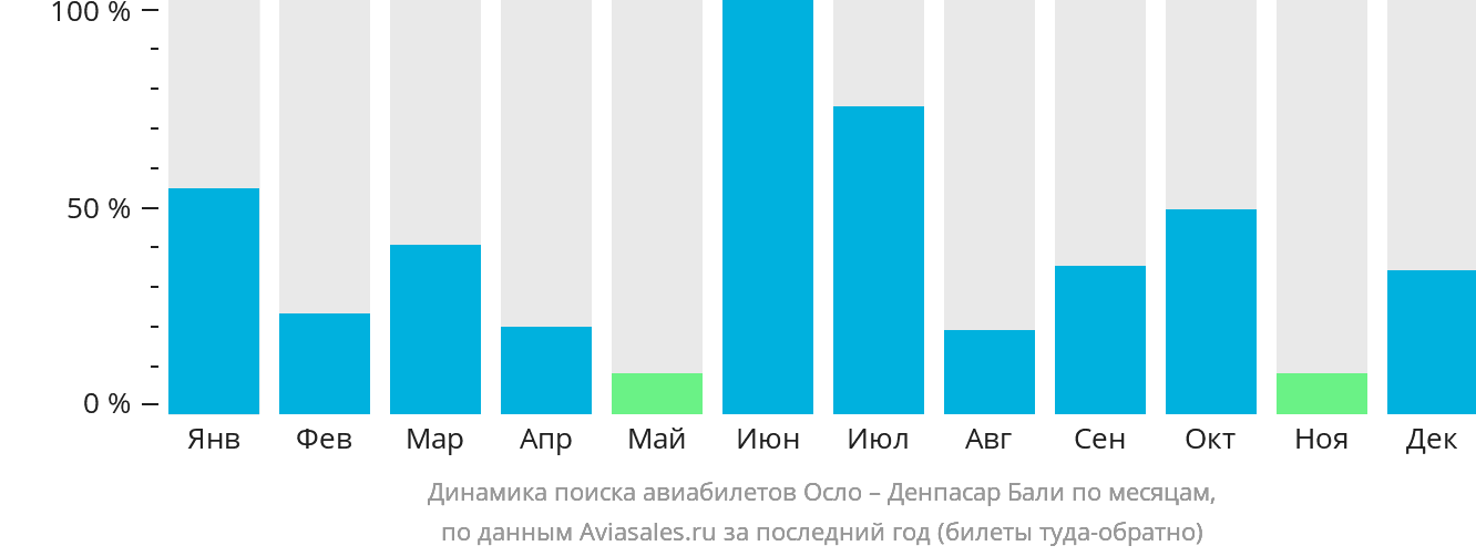 Динамика поиска авиабилетов из Осло в Денпасар (Бали) по месяцам