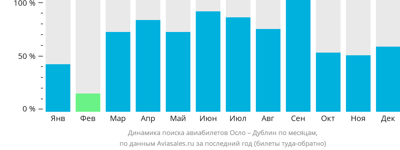 Динамика поиска авиабилетов из Осло в Дублин по месяцам