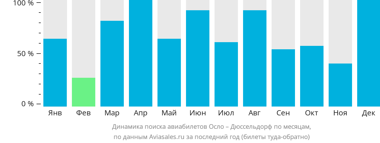 Динамика поиска авиабилетов из Осло в Дюссельдорф по месяцам