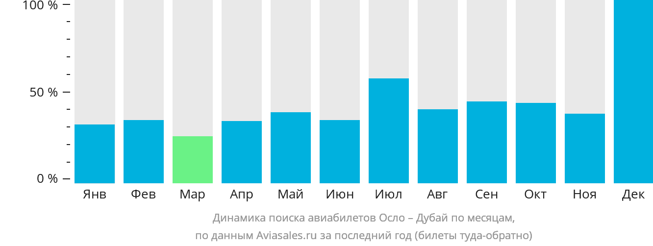 Динамика поиска авиабилетов из Осло в Дубай по месяцам