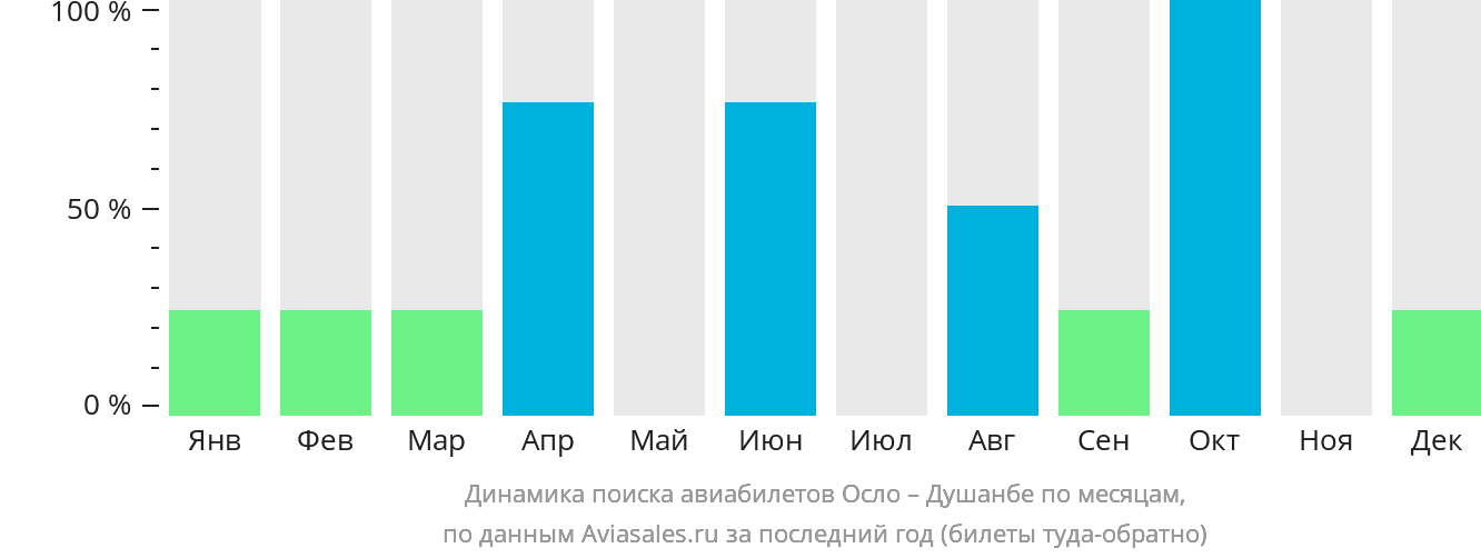 Динамика поиска авиабилетов из Осло в Душанбе по месяцам