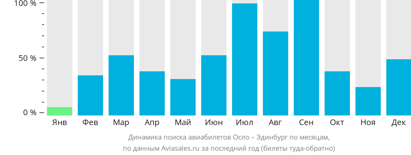 Динамика поиска авиабилетов из Осло в Эдинбург по месяцам