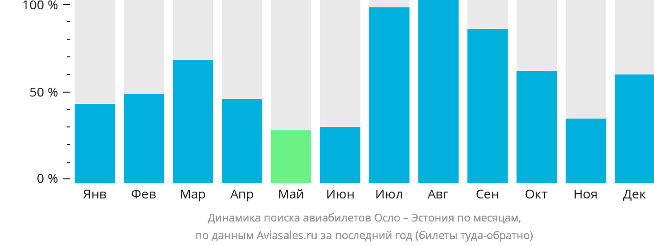 Динамика поиска авиабилетов из Осло в Эстонию по месяцам