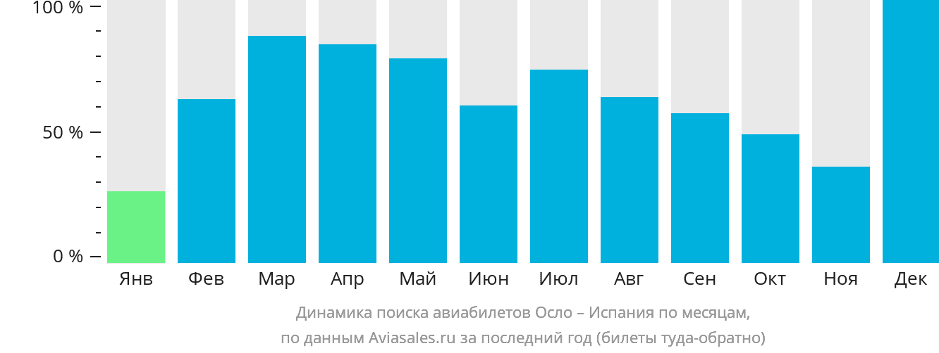 Динамика поиска авиабилетов из Осло в Испанию по месяцам