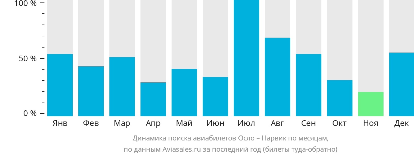 Динамика поиска авиабилетов из Осло в Нарвик по месяцам