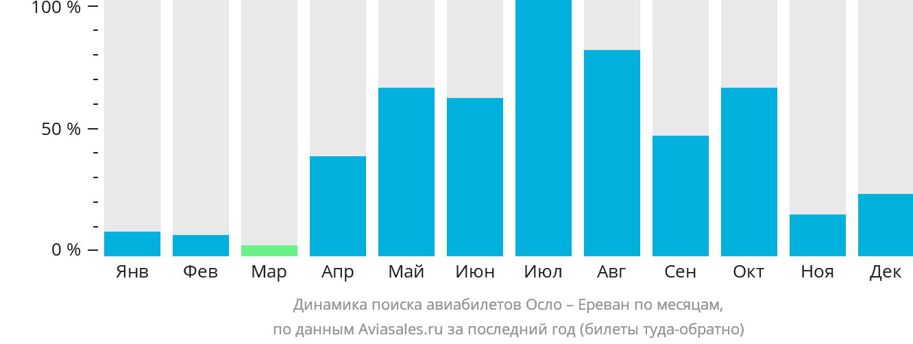 Динамика поиска авиабилетов из Осло в Ереван по месяцам