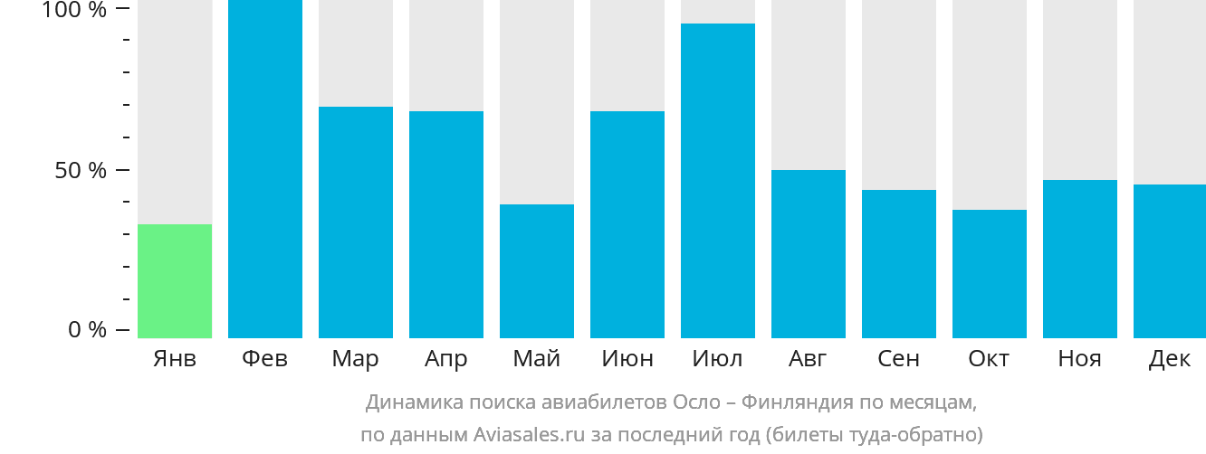 Динамика поиска авиабилетов из Осло в Финляндию по месяцам