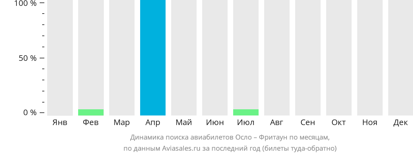 Динамика поиска авиабилетов из Осло во Фритаун по месяцам