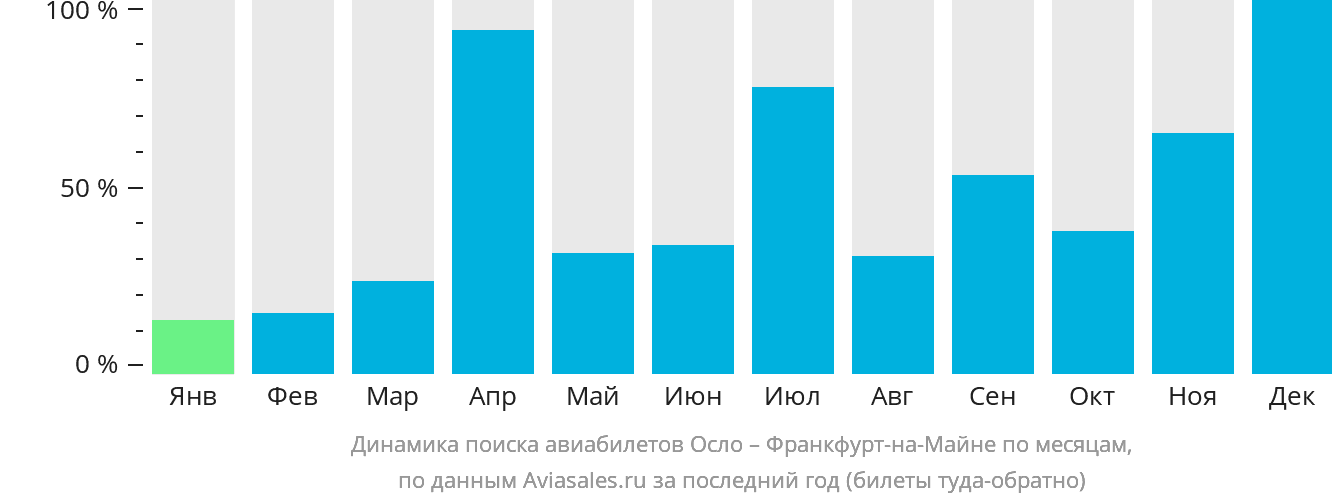 Динамика поиска авиабилетов из Осло во Франкфурт-на-Майне по месяцам