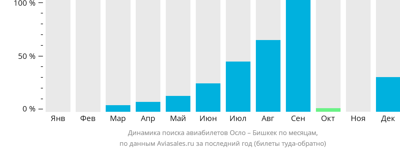 Динамика поиска авиабилетов из Осло в Бишкек по месяцам