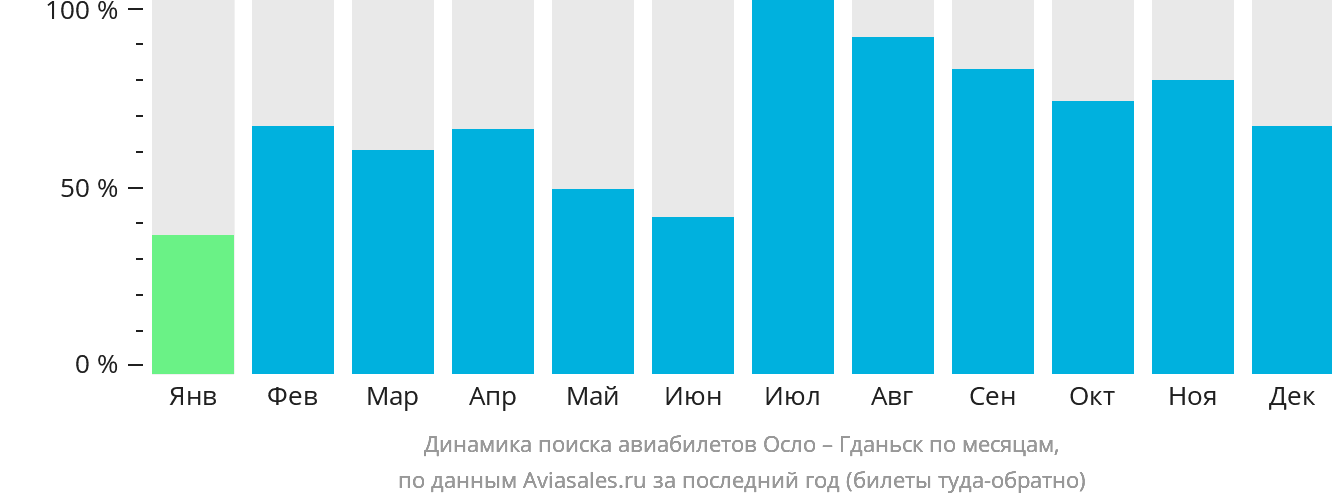 Динамика поиска авиабилетов из Осло в Гданьск по месяцам