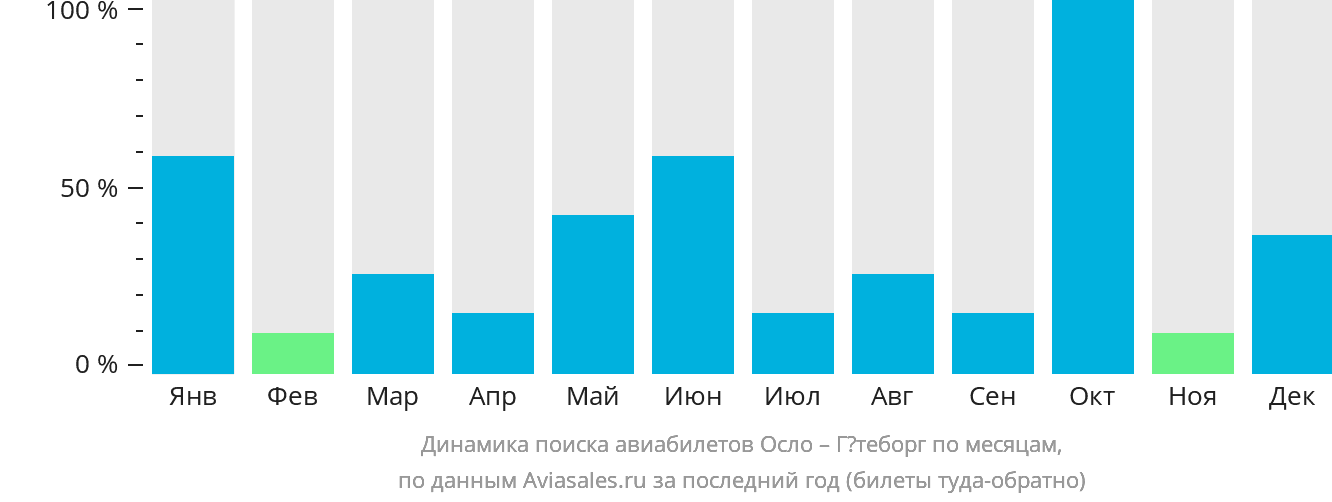 Динамика поиска авиабилетов из Осло в Гётеборг по месяцам